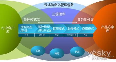 李友:用友打造出世界級產品體系_滾動新聞_科技時代_新浪網