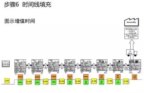 價(jià)值流分析和價(jià)值流圖