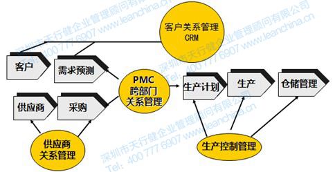 精益pmc管理咨詢 什么是生產與物料控制pmc 天行健精益生產管理咨詢公司
