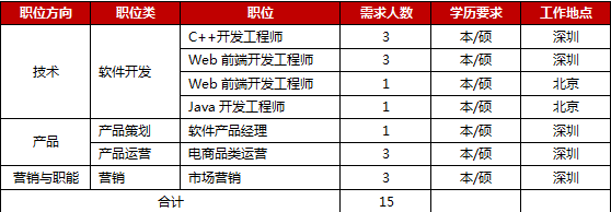 京東深圳補(bǔ)招 技術(shù)驅(qū)動創(chuàng)新，攜手共建數(shù)字化未來